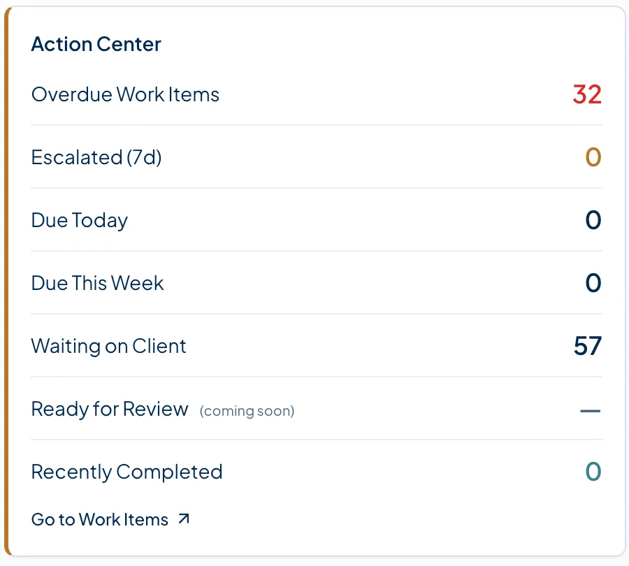 Action Center panel listing queue counters: 32 overdue work items, 57 waiting on client, due and completed counts