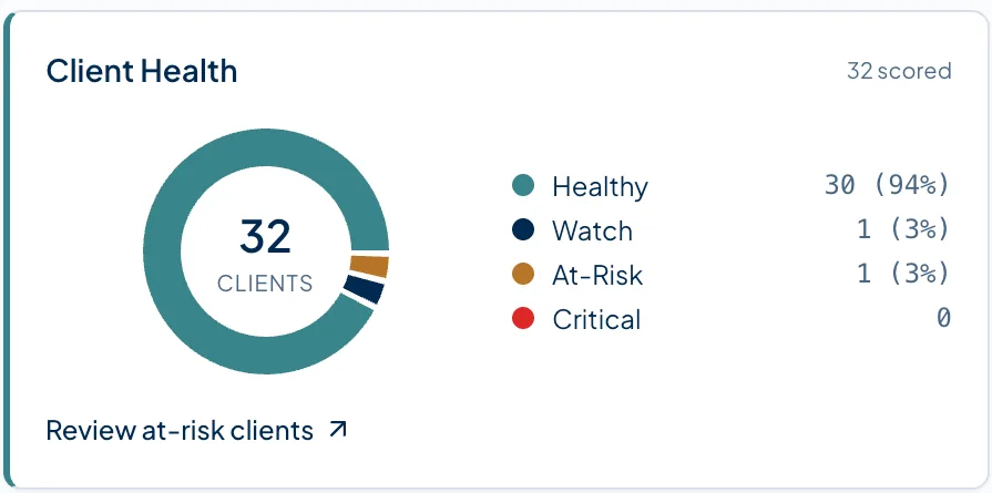 Client Health widget scoring 32 clients in a donut chart: 30 healthy, 1 watch, 1 at-risk, 0 critical, with a link to review at-risk clients