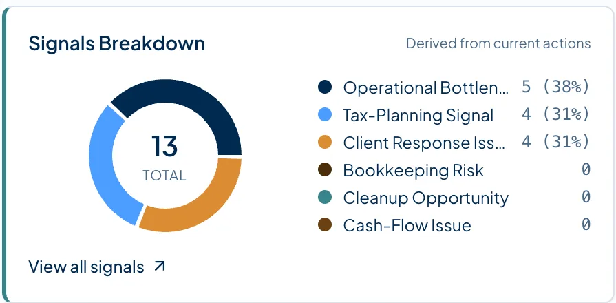 Signals Breakdown widget showing 13 open signals in a donut chart, split across categories: 5 operational bottlenecks, 4 tax-planning signals, 4 client response issues