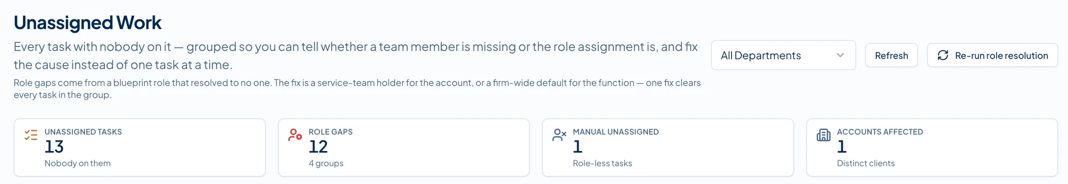 Unassigned Work view in 360 Centric: 13 tasks with nobody assigned, grouped into 12 causes across 4 groups, 1 task unassigned by a person, 1 account affected, with a button to re-check ownership rules